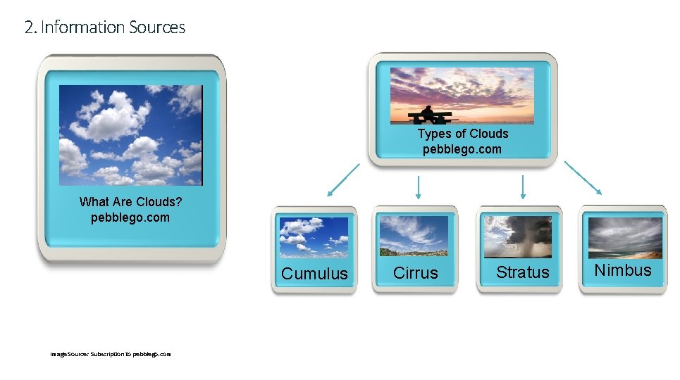 2. Information Sources Types of Clouds pebblego. com What Are Clouds? pebblego. com Cumulus