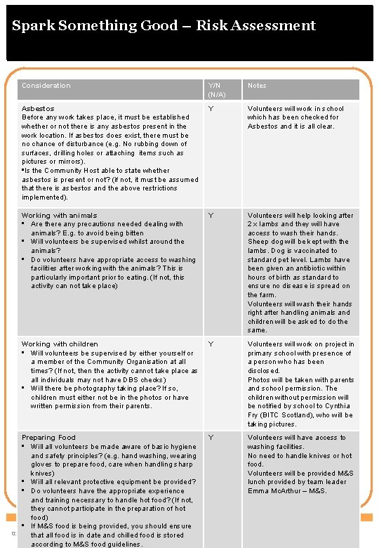 Spark Something Good – Risk Assessment Policy / Guidelines Consideration Y/N (N/A) Notes Asbestos
