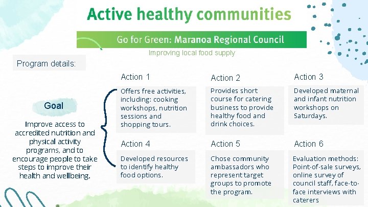 Improving local food supply Program details: Goal Improve access to accredited nutrition and physical Improving local food supply Program details: Goal Improve access to accredited nutrition and physical
