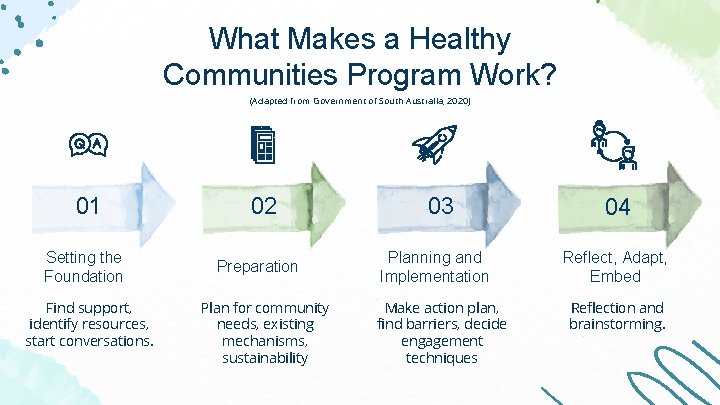 What Makes a Healthy Communities Program Work? (Adapted from Government of South Australia, 2020) What Makes a Healthy Communities Program Work? (Adapted from Government of South Australia, 2020)