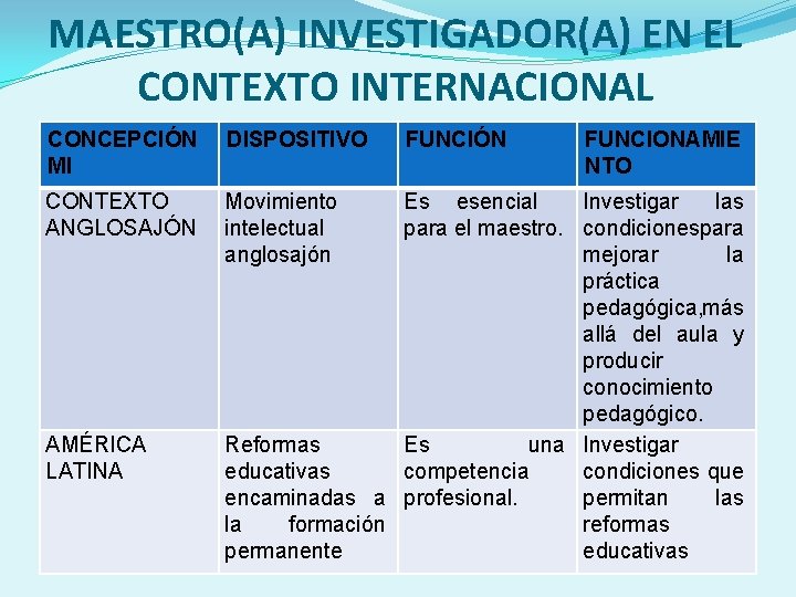 MAESTRO(A) INVESTIGADOR(A) EN EL CONTEXTO INTERNACIONAL CONCEPCIÓN MI DISPOSITIVO CONTEXTO ANGLOSAJÓN Movimiento intelectual anglosajón