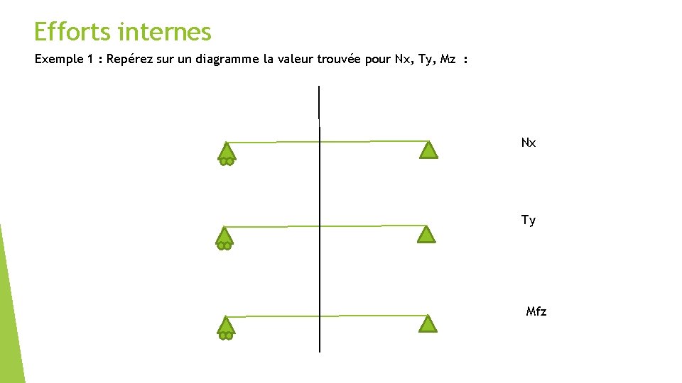 Efforts internes Exemple 1 : Repérez sur un diagramme la valeur trouvée pour Nx,