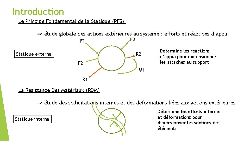 Introduction Le Principe Fondamental de la Statique (PFS) => étude globale des actions extérieures