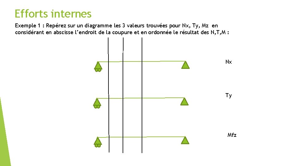 Efforts internes Exemple 1 : Repérez sur un diagramme les 3 valeurs trouvées pour