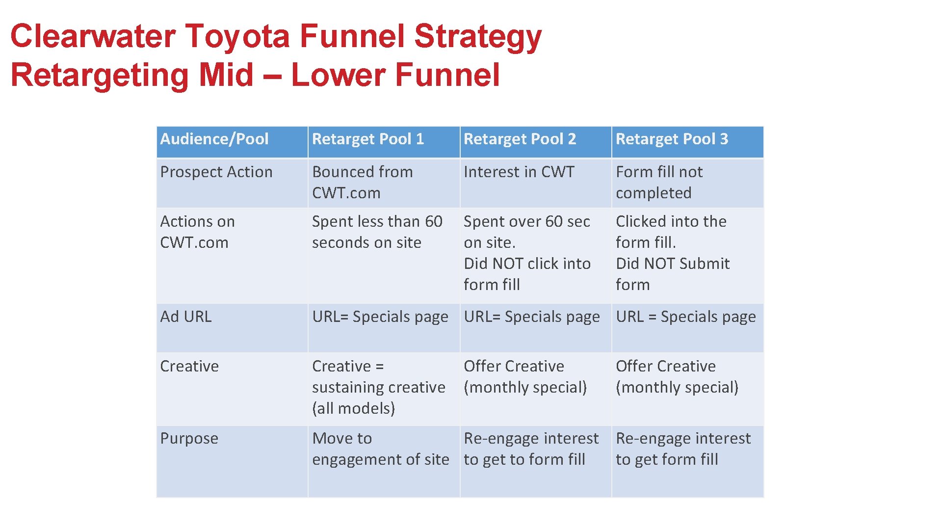 Clearwater Toyota Funnel Strategy Retargeting Mid – Lower Funnel Audience/Pool Retarget Pool 1 Retarget