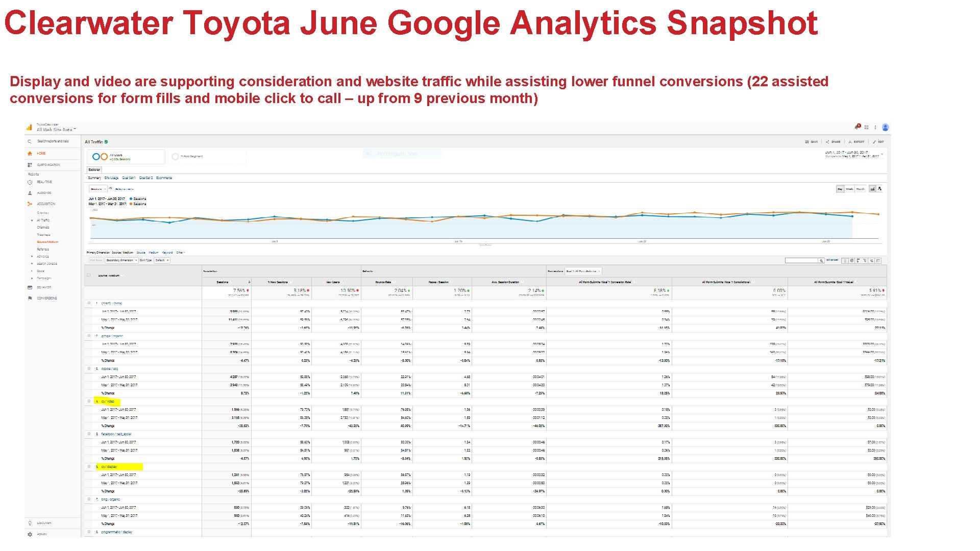 Clearwater Toyota June Google Analytics Snapshot Display and video are supporting consideration and website