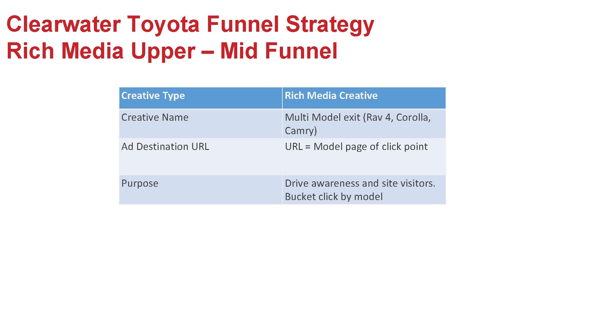 Clearwater Toyota Funnel Strategy Rich Media Upper – Mid Funnel Creative Type Rich Media