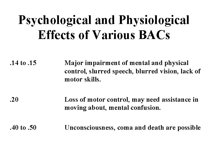 Psychological and Physiological Effects of Various BACs. 14 to. 15 Major impairment of mental