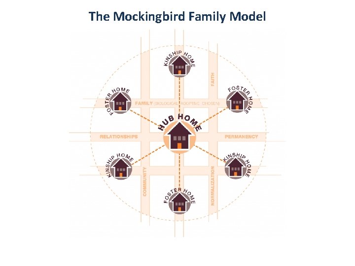 The Mockingbird Family Model 