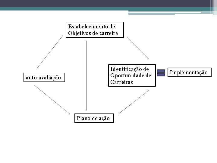 Estabelecimento de Objetivos de carreira Identificação de Oportunidade de Carreiras auto-avaliação Plano de ação