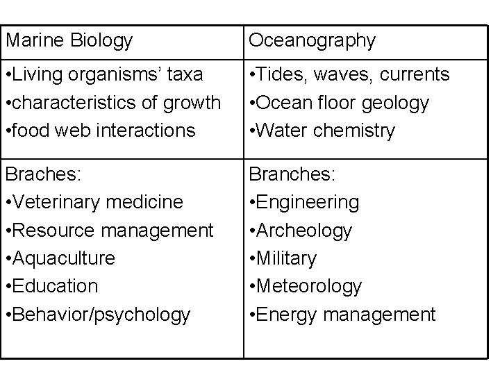 Marine Biology Oceanography • Living organisms’ taxa • characteristics of growth • food web