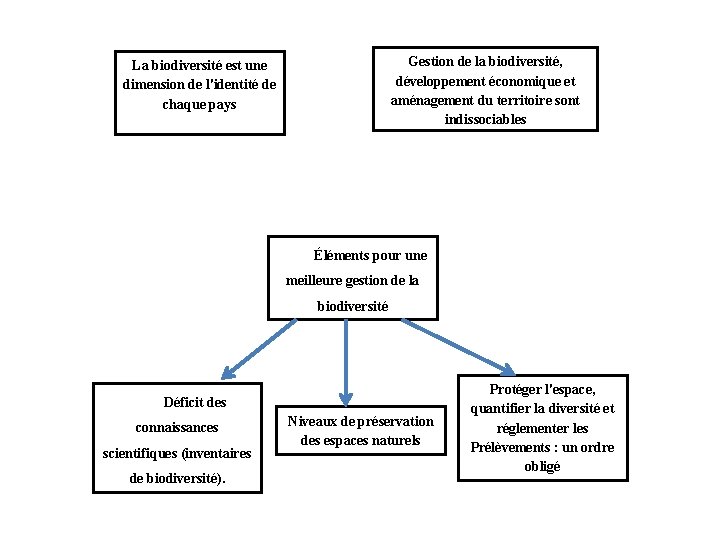 Gestion de la biodiversité, développement économique et aménagement du territoire sont indissociables La biodiversité