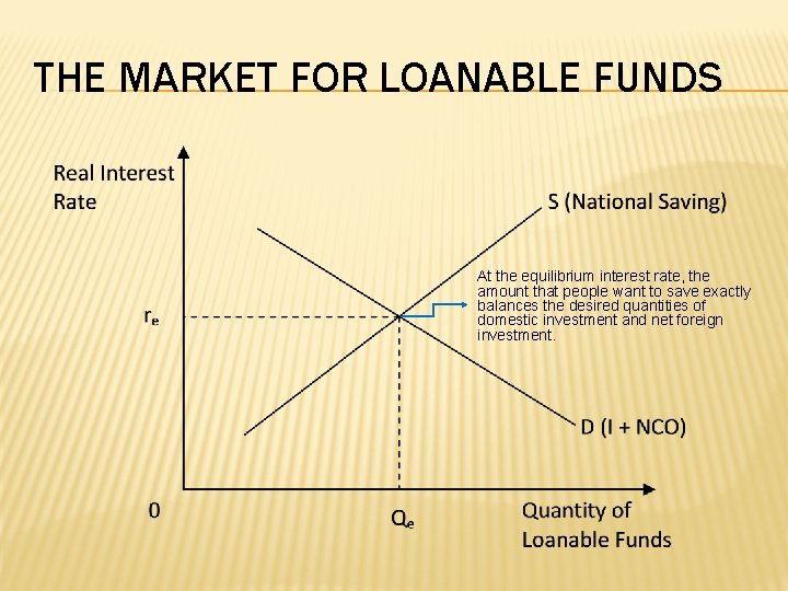 THE MARKET FOR LOANABLE FUNDS At the equilibrium interest rate, the amount that people