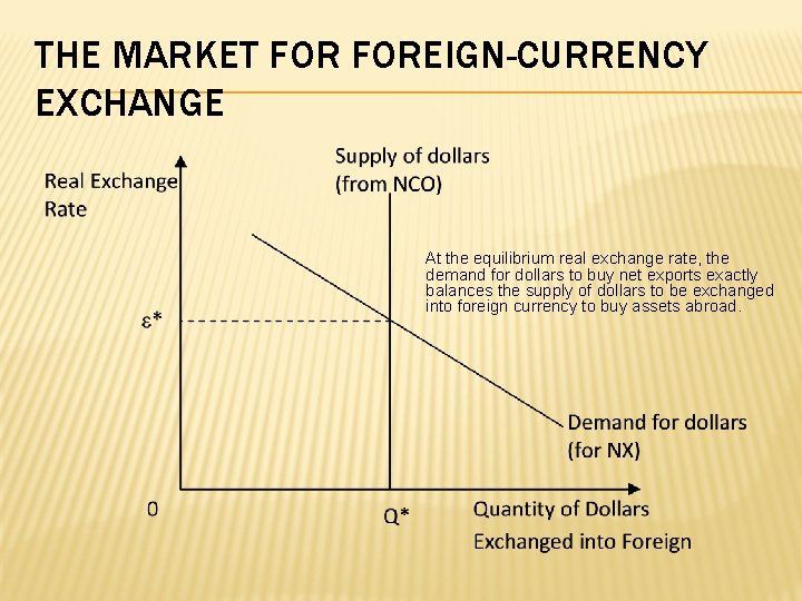 THE MARKET FOREIGN-CURRENCY EXCHANGE At the equilibrium real exchange rate, the demand for dollars