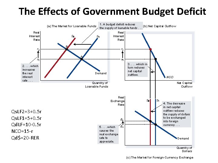 The Effects of Government Budget Deficit (a) The Market for Loanable Funds Real Interest