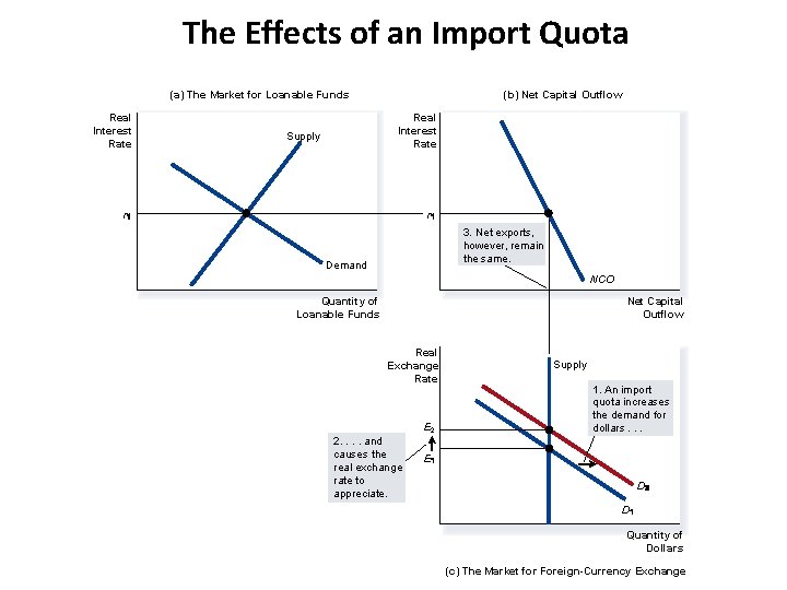 The Effects of an Import Quota (a) The Market for Loanable Funds Real Interest