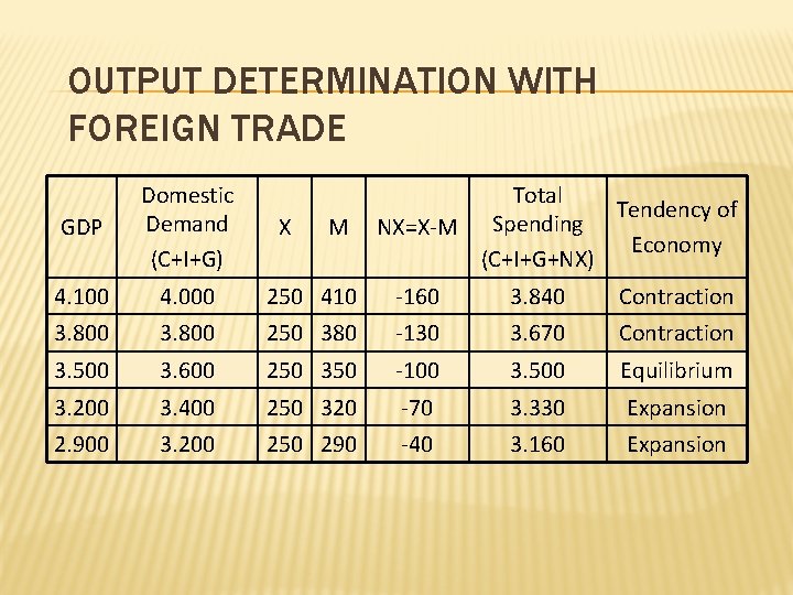 OUTPUT DETERMINATION WITH FOREIGN TRADE GDP Domestic Demand (C+I+G) 4. 100 4. 000 250