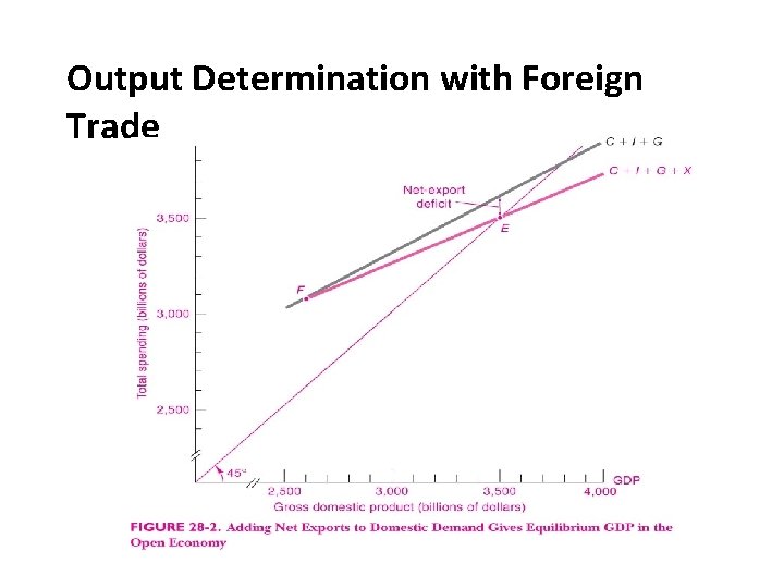Output Determination with Foreign Trade 