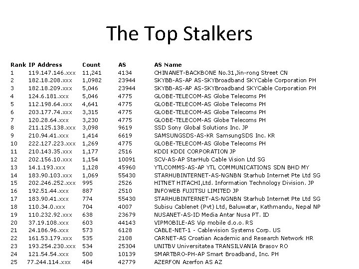 The Top Stalkers Rank IP Address 1 119. 147. 146. xxx 2 182. 18.