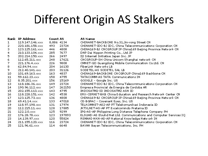 Different Origin AS Stalkers Rank 1 2 3 4 5 6 7 8 9