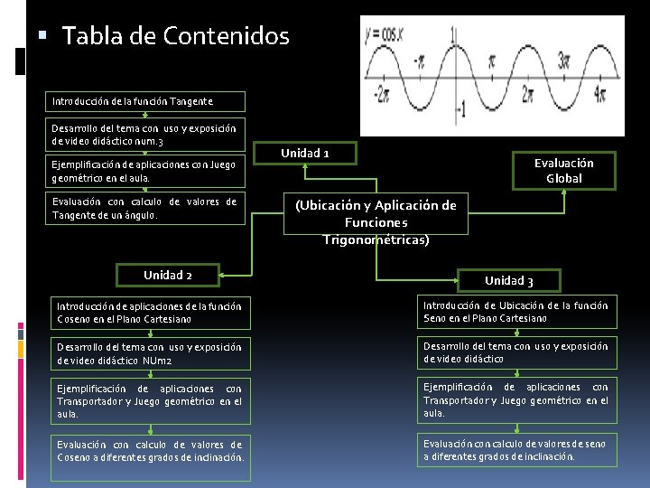 Tabla de Contenidos Introducción de la función Tangente Desarrollo del tema con uso