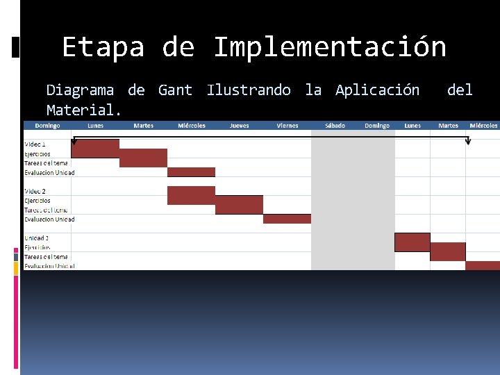 Etapa de Implementación Diagrama de Gant Ilustrando la Aplicación Material. del 