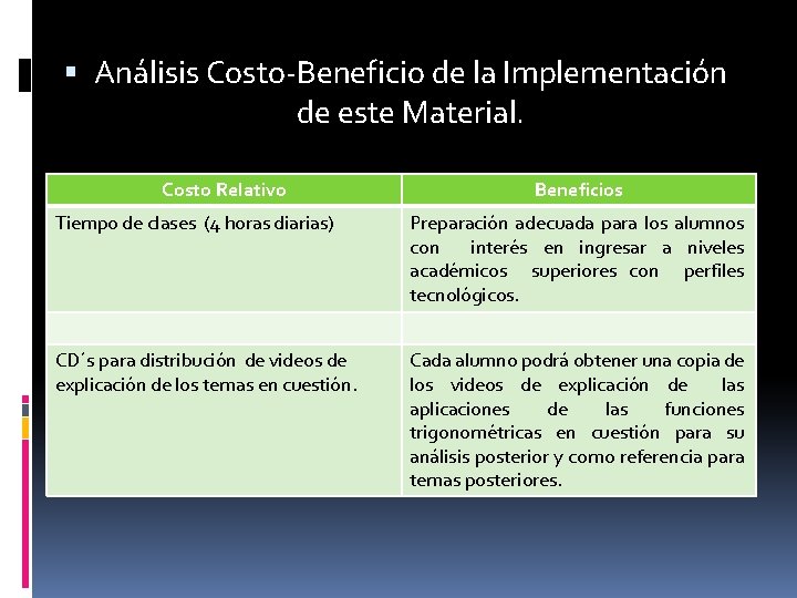  Análisis Costo-Beneficio de la Implementación de este Material. Costo Relativo Beneficios Tiempo de