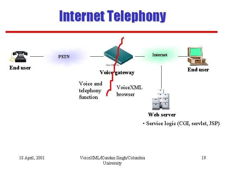 Internet Telephony Internet PSTN End user Voice gateway Voice and telephony function Voice. XML