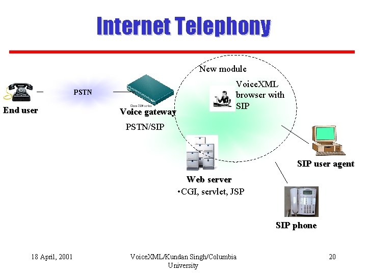 Internet Telephony New module PSTN End user Voice gateway Voice. XML browser with SIP