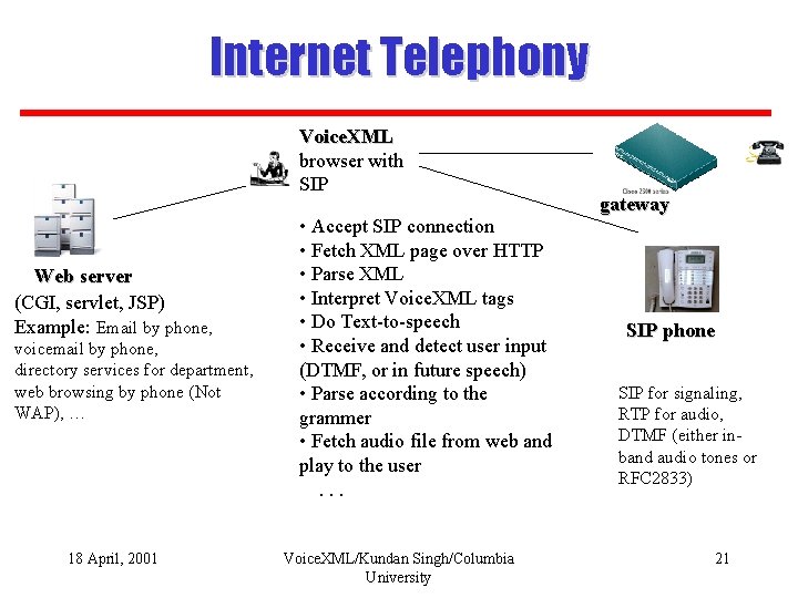 Internet Telephony Voice. XML browser with SIP Web server (CGI, servlet, JSP) Example: Email