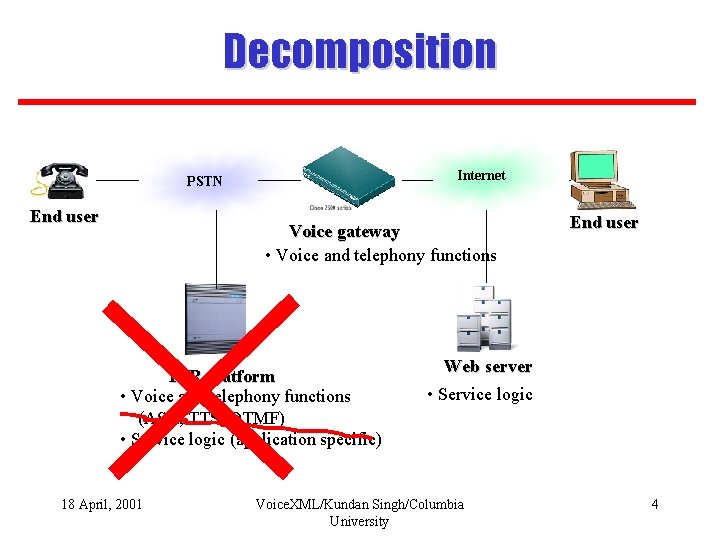 Decomposition Internet PSTN End user Voice gateway • Voice and telephony functions IVR platform