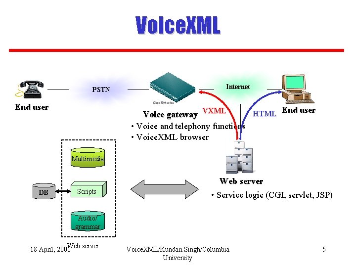 Voice. XML PSTN End user Internet HTML End user Voice gateway VXML • Voice