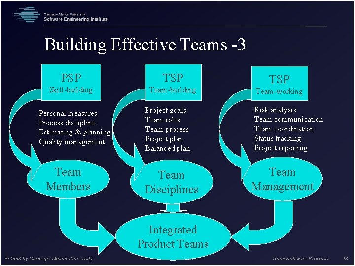 Building Effective Teams -3 PSP TSP Skill-building Team-building Personal measures Process discipline Estimating &