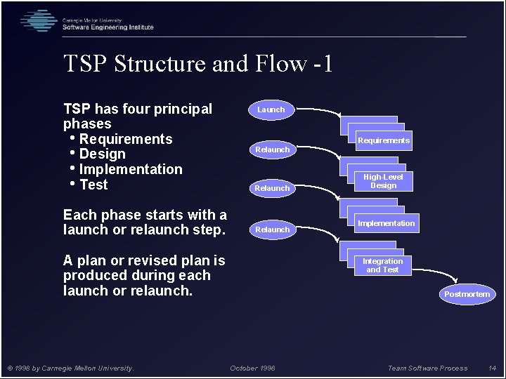 TSP Structure and Flow -1 TSP has four principal phases • Requirements • Design