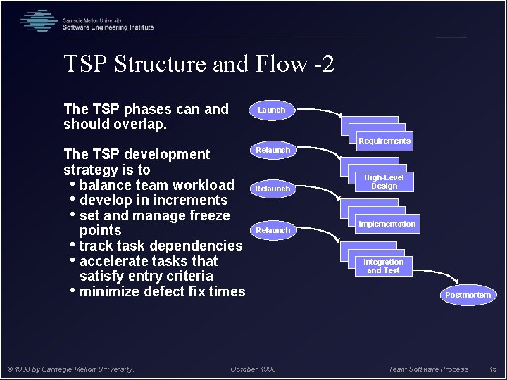 TSP Structure and Flow -2 The TSP phases can and should overlap. Launch Requirements