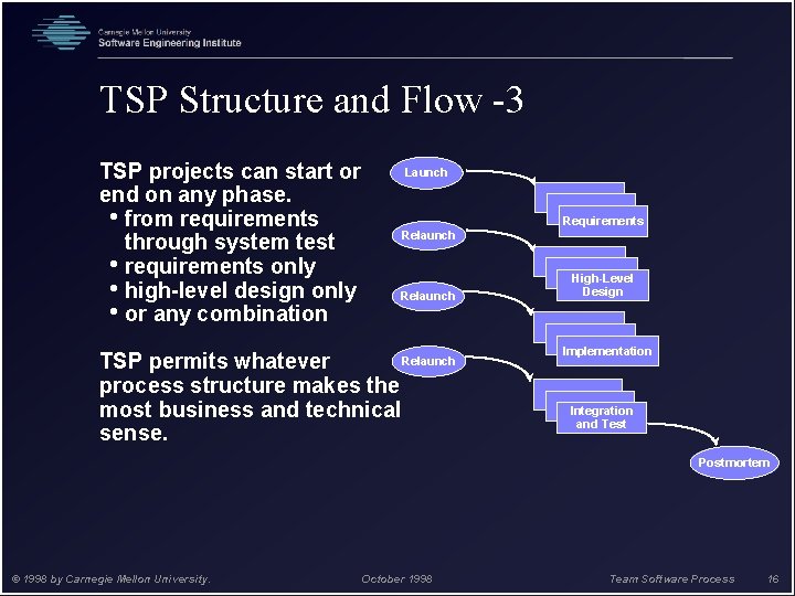 TSP Structure and Flow -3 TSP projects can start or end on any phase.