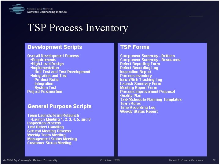 TSP Process Inventory Development Scripts TSP Forms Overall Development Process • Requirements • High-Level
