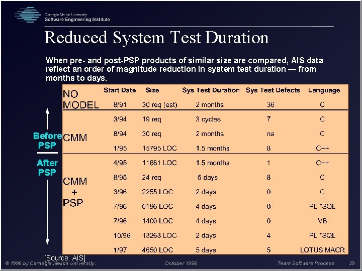 Reduced System Test Duration When pre- and post-PSP products of similar size are compared,