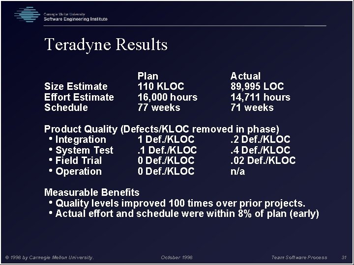 Teradyne Results Size Estimate Effort Estimate Schedule Plan 110 KLOC 16, 000 hours 77