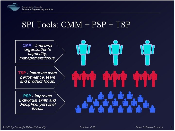 SPI Tools: CMM + PSP + TSP CMM - Improves organization’s capability, management focus.