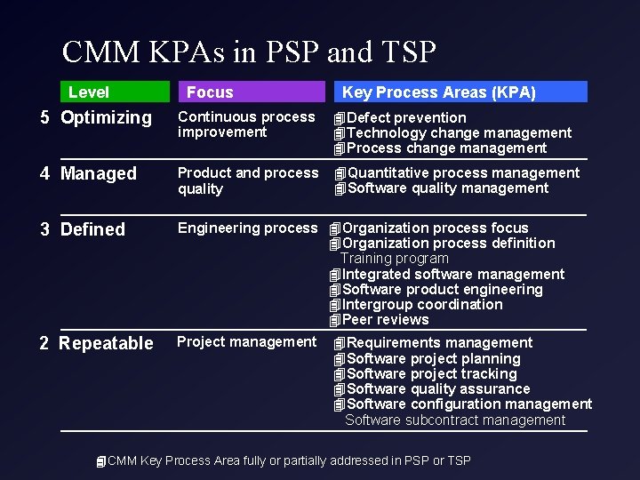 CMM KPAs in PSP and TSP Level Focus Key Process Areas (KPA) 5 Optimizing