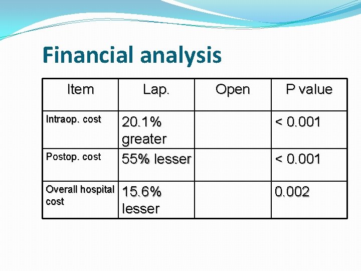 Financial analysis Item Intraop. cost Postop. cost Overall hospital cost Lap. Open P value