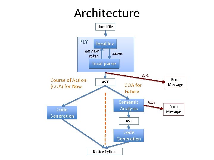 Architecture. local file PLY local lex get next tokens local parse Course of Action Architecture. local file PLY local lex get next tokens local parse Course of Action