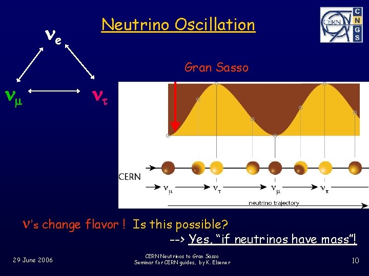 ne Neutrino Oscillation Gran Sasso nm nt n’s change flavor ! 29 June 2006