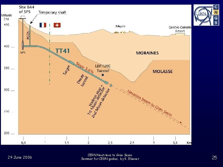 29 June 2006 CERN Neutrinos to Gran Sasso Seminar for CERN guides, by K.