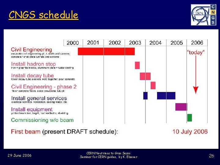 CNGS schedule 29 June 2006 CERN Neutrinos to Gran Sasso Seminar for CERN guides,