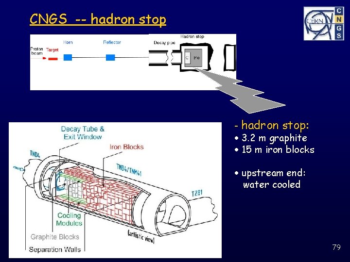 CNGS -- hadron stop: 3. 2 m graphite 15 m iron blocks upstream end:
