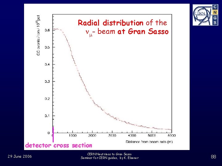 Radial distribution of the nm- beam at Gran Sasso detector cross section 29 June