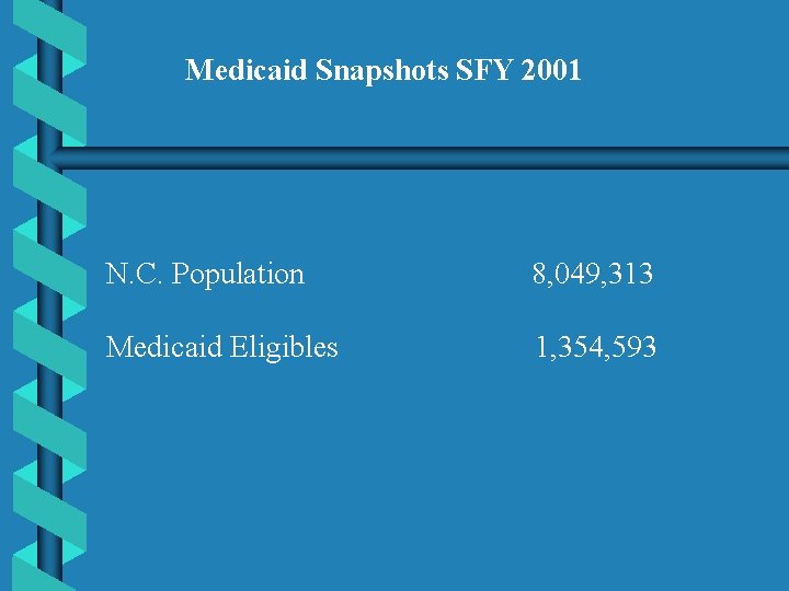 Medicaid Snapshots SFY 2001 N. C. Population 8, 049, 313 Medicaid Eligibles 1, 354,