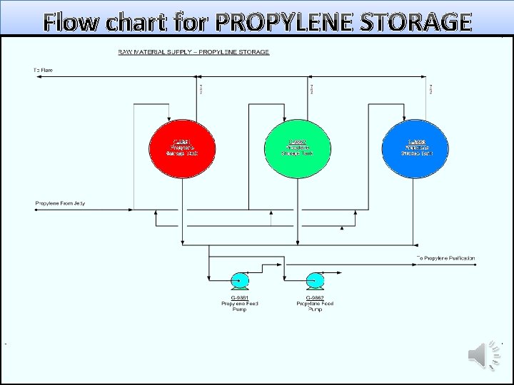 Flow chart for PROPYLENE STORAGE 